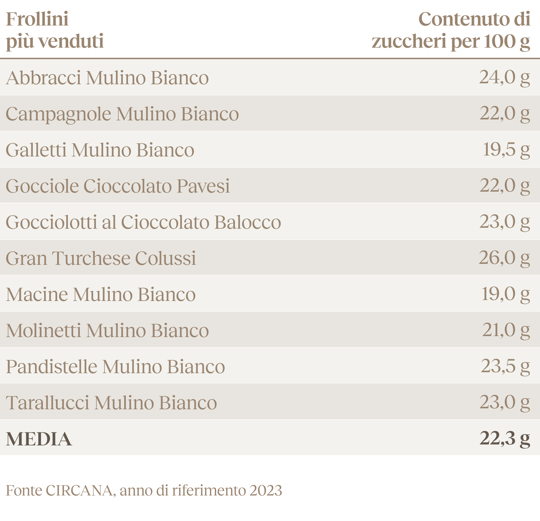 Biscotti Farro con Riso germogliato - Tabella comparativa