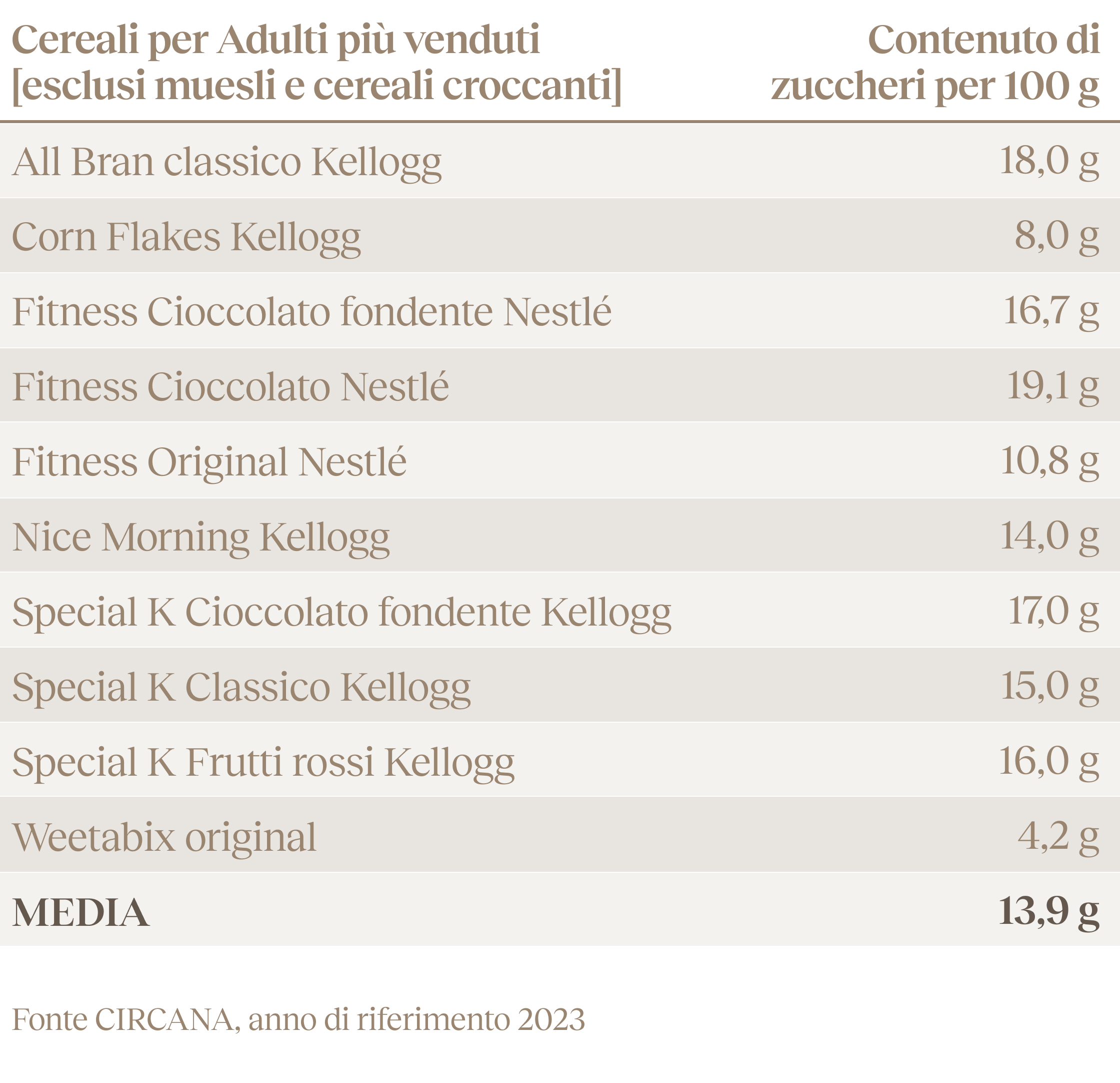 Crusca Tostata - Tabella comparativa