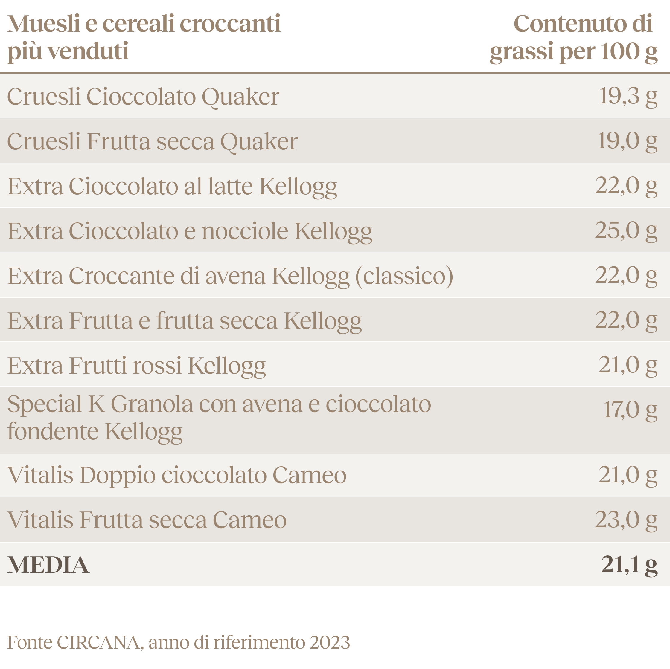 Granola con Cereali - Tabella comparativa