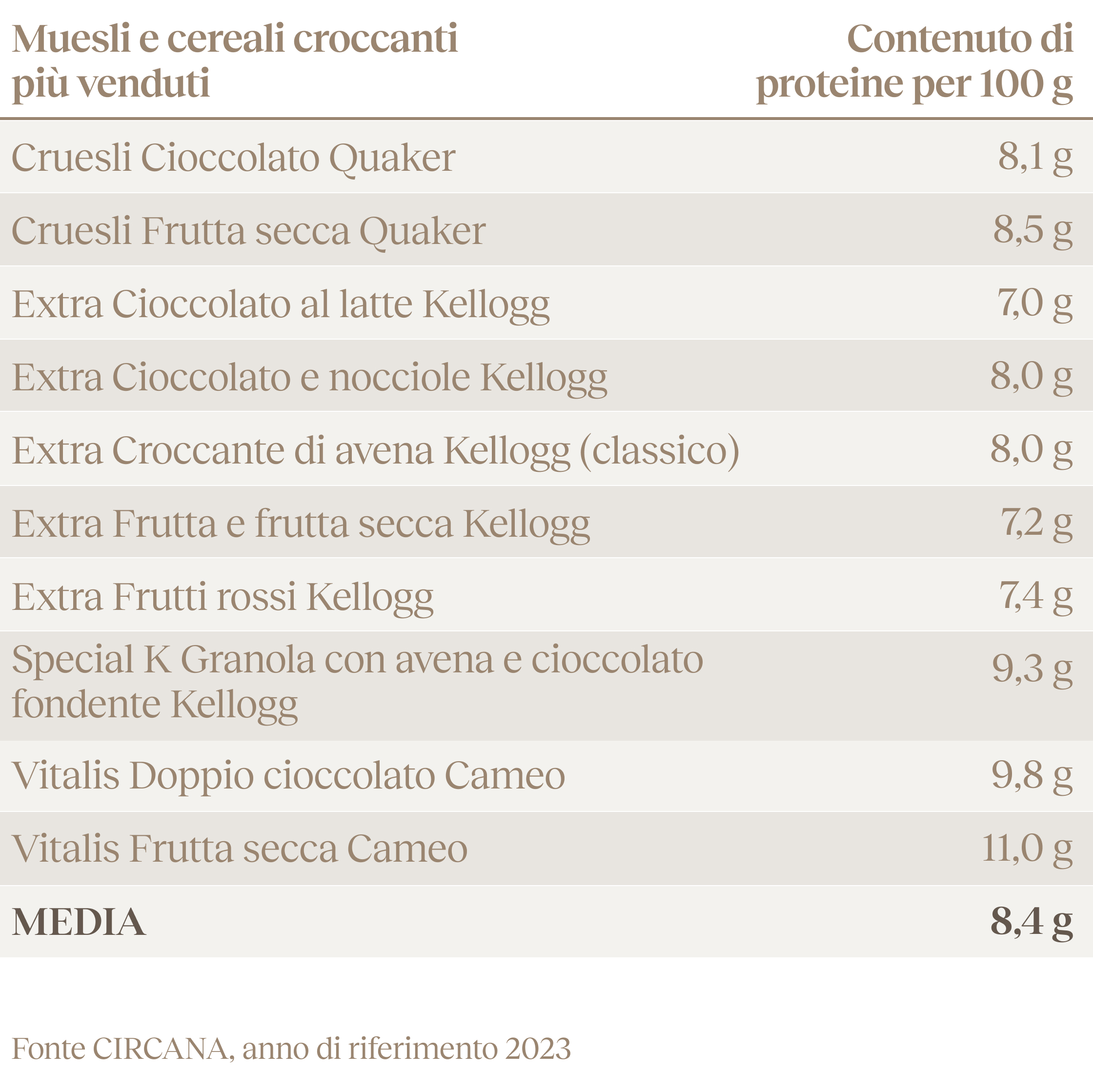 Granola Frutta Secca - Tabella comparativa