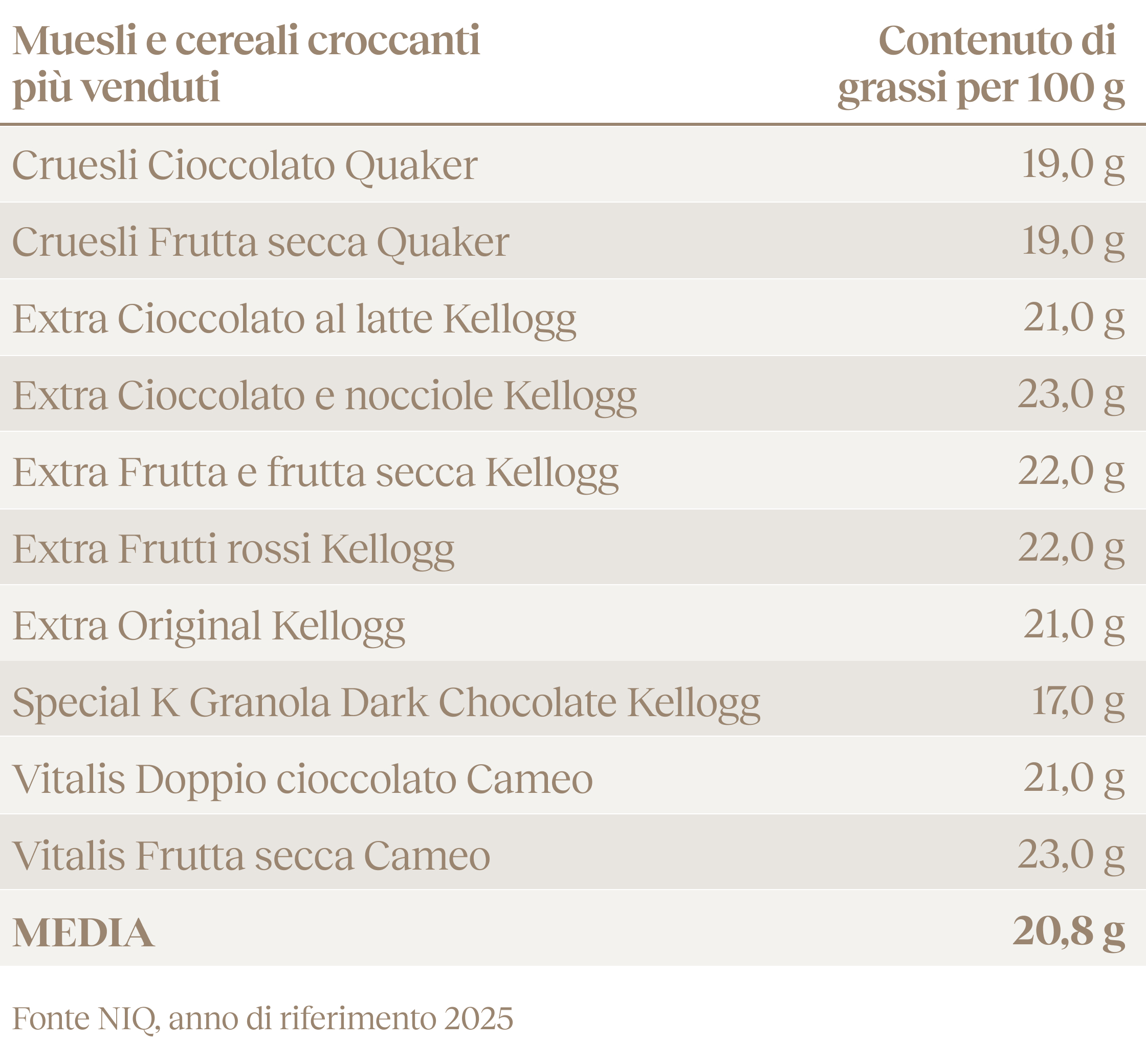 Granola con Cereali - Tabella comparativa