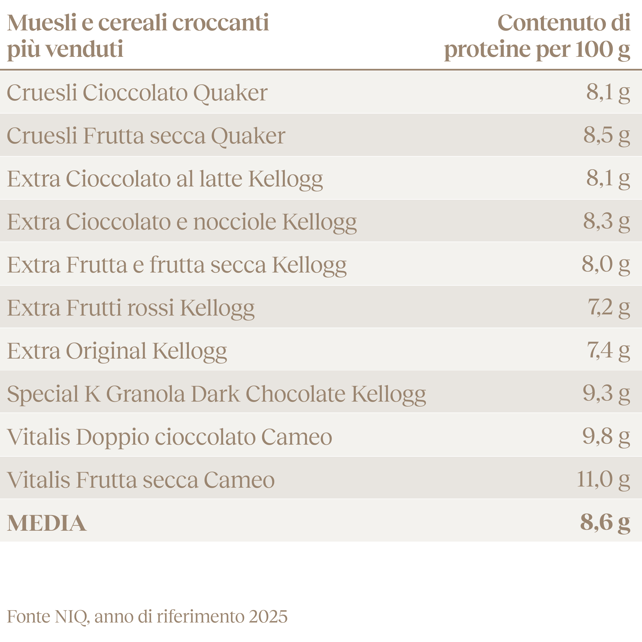Granola Frutta Secca - Tabella comparativa