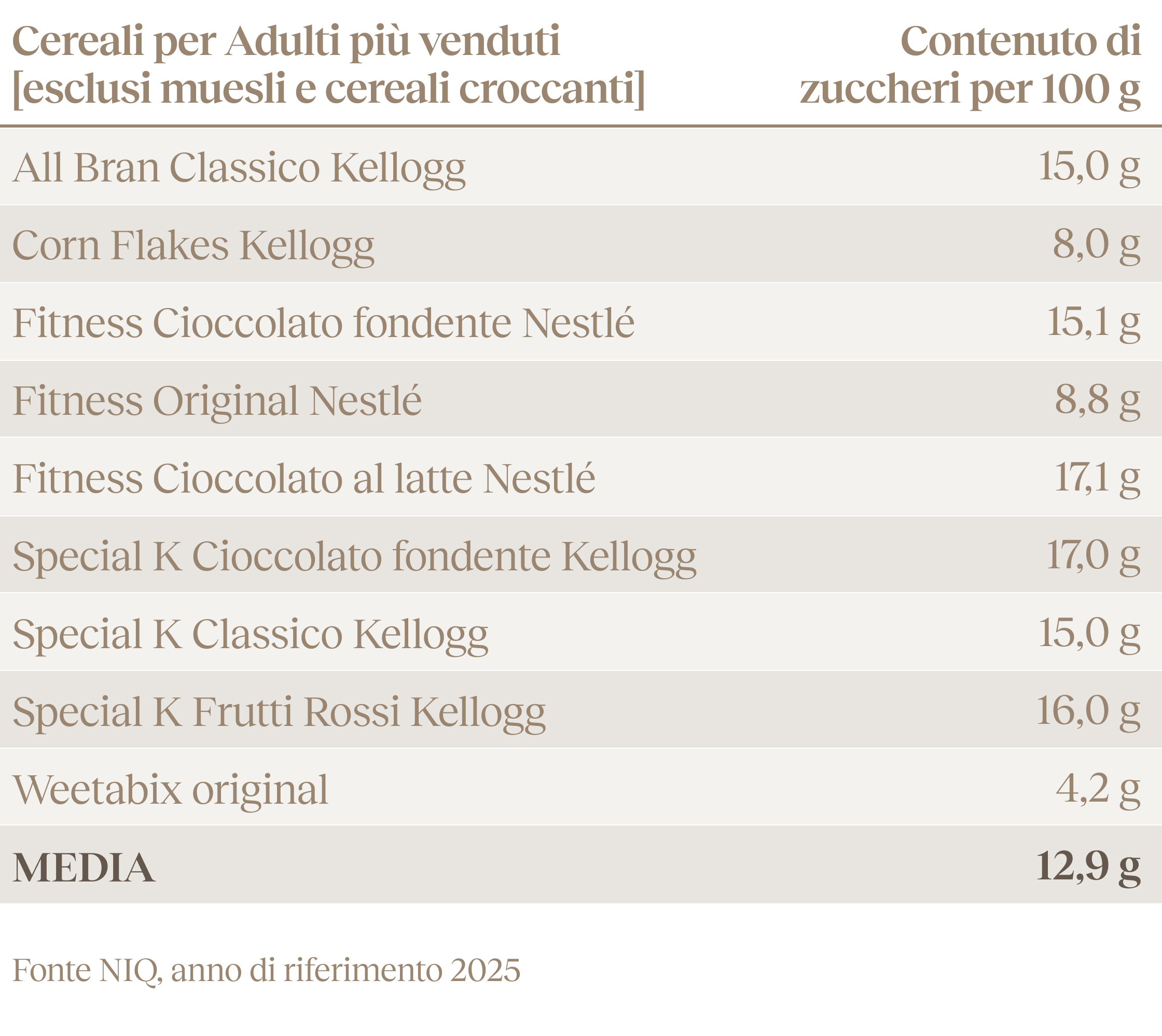 Crusca Tostata - Tabella comparativa