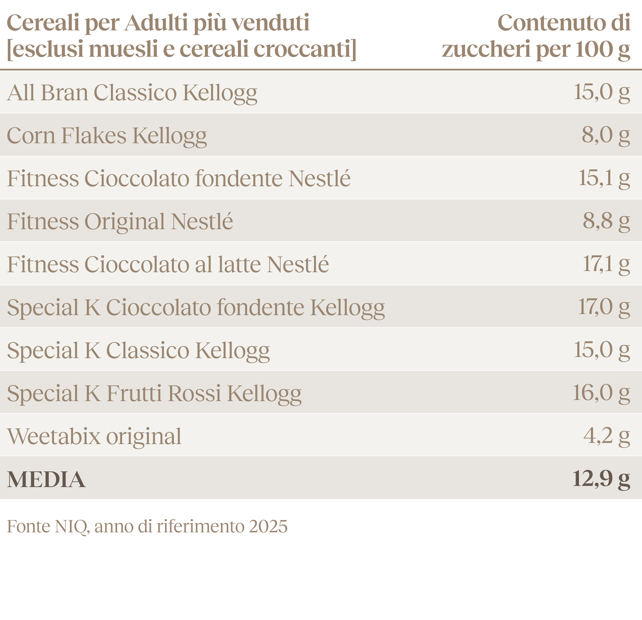 Flakes con Grano Saraceno Senza Glutine - Tabella comparativa
