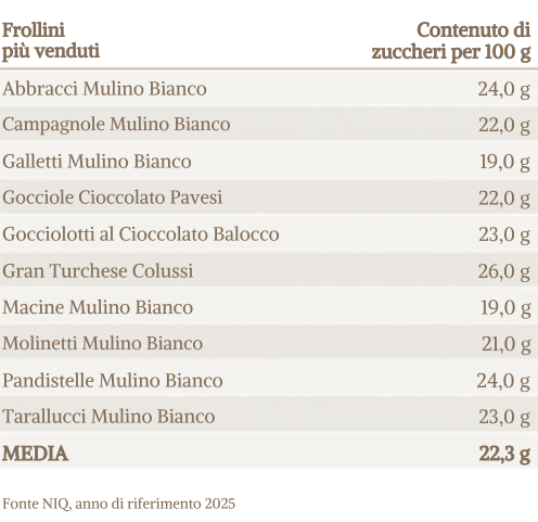Biscotti Farro con Riso germogliato - Tabella comparativa